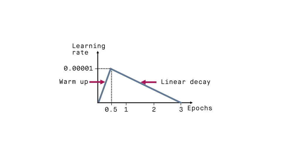 استفاده از scheduler مناسب برای learning rate