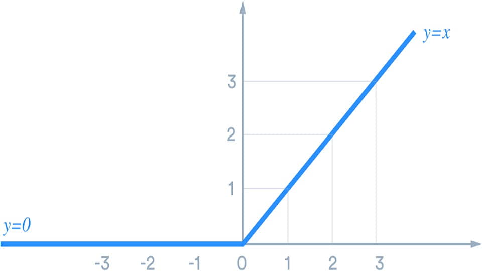 تابع ReLU و یکی از ویژگی های منحصر به فرد این تابع